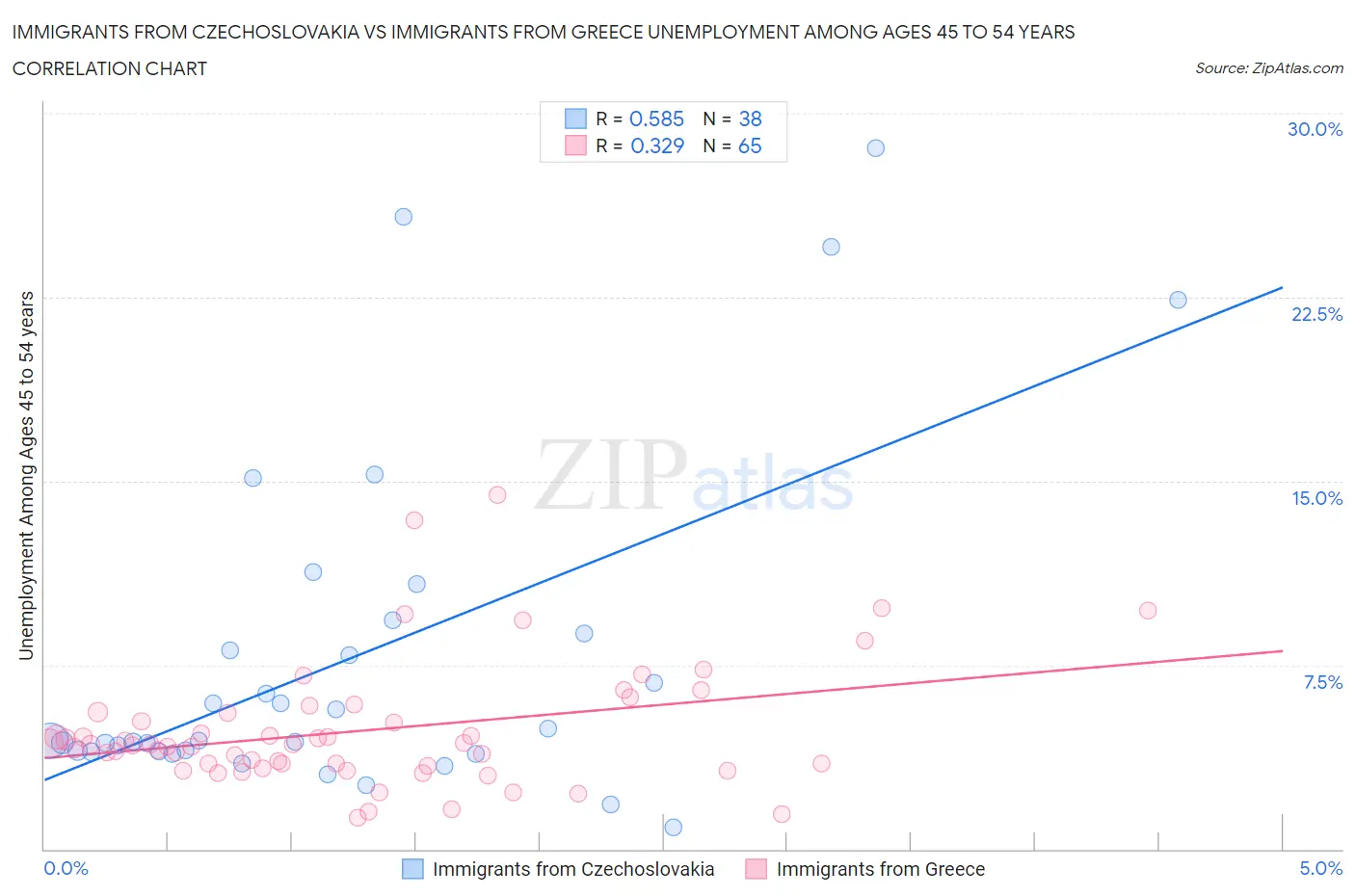 Immigrants from Czechoslovakia vs Immigrants from Greece Unemployment Among Ages 45 to 54 years