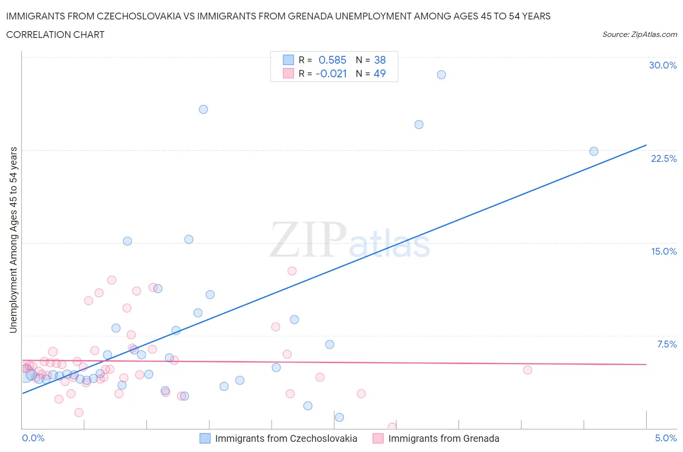 Immigrants from Czechoslovakia vs Immigrants from Grenada Unemployment Among Ages 45 to 54 years