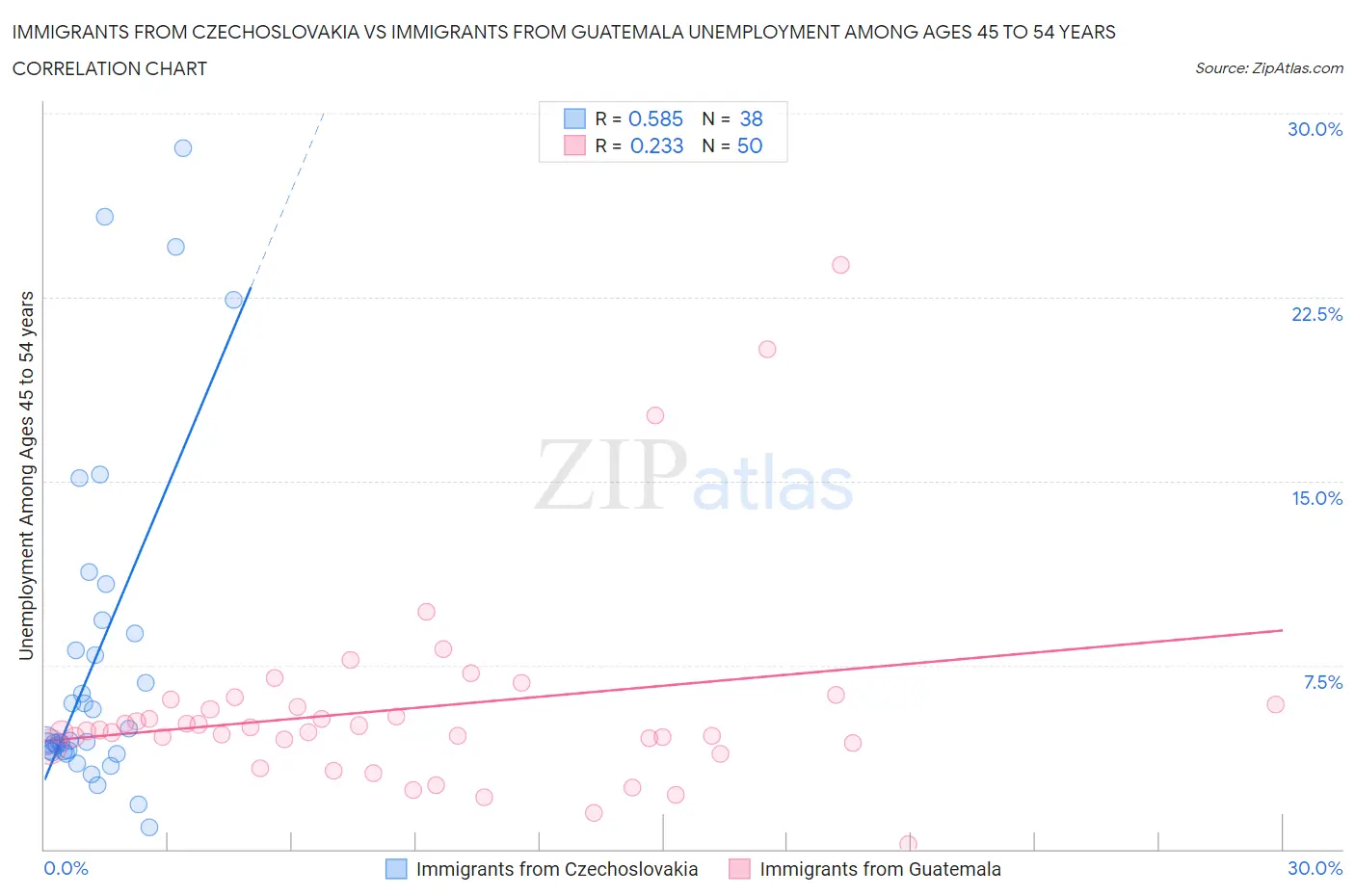 Immigrants from Czechoslovakia vs Immigrants from Guatemala Unemployment Among Ages 45 to 54 years