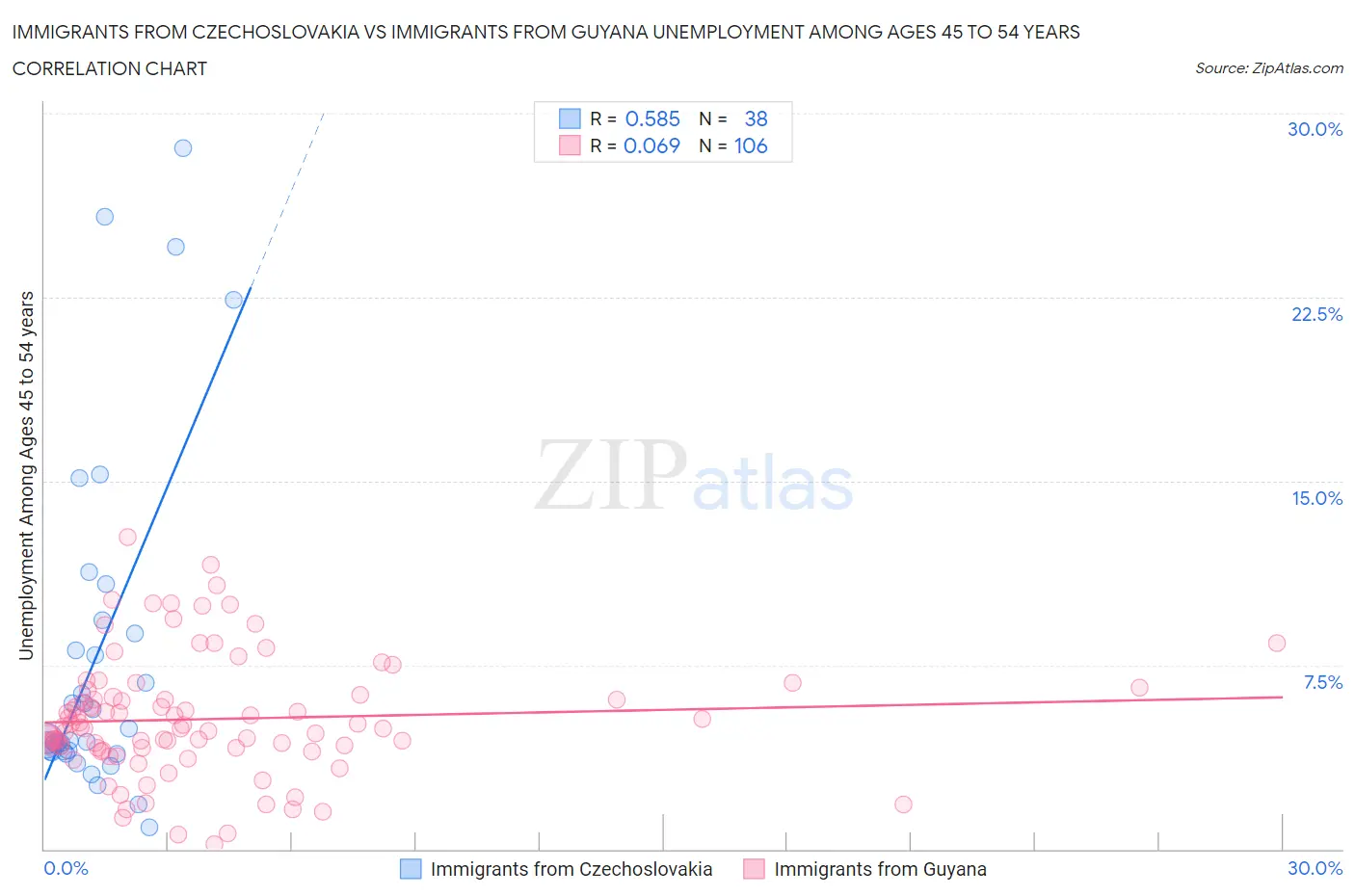 Immigrants from Czechoslovakia vs Immigrants from Guyana Unemployment Among Ages 45 to 54 years