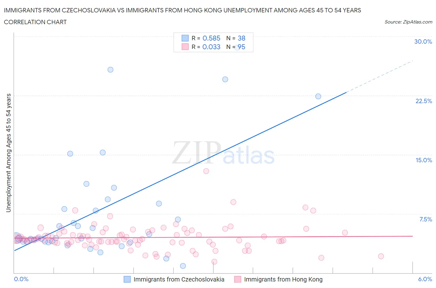 Immigrants from Czechoslovakia vs Immigrants from Hong Kong Unemployment Among Ages 45 to 54 years