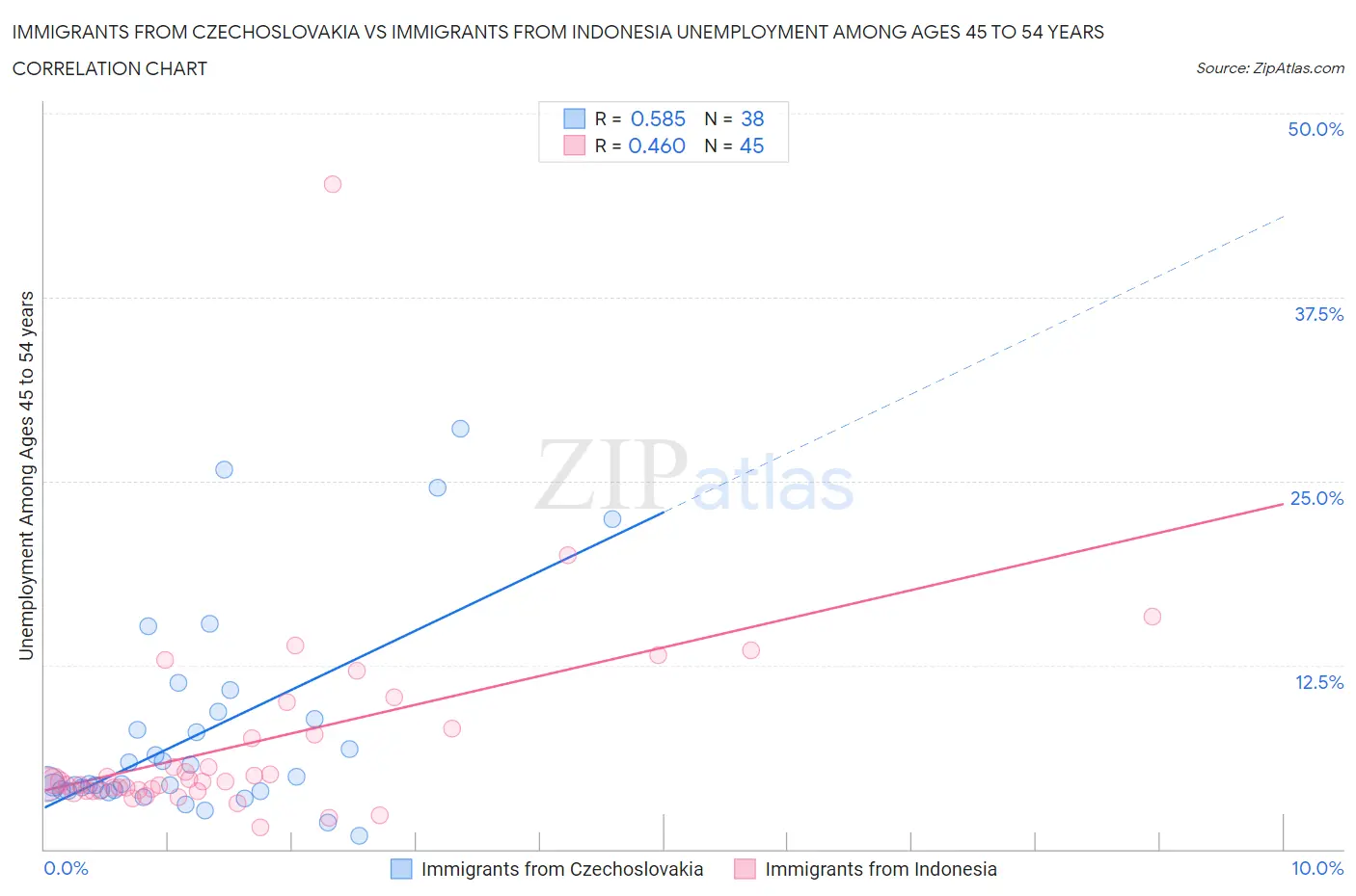 Immigrants from Czechoslovakia vs Immigrants from Indonesia Unemployment Among Ages 45 to 54 years