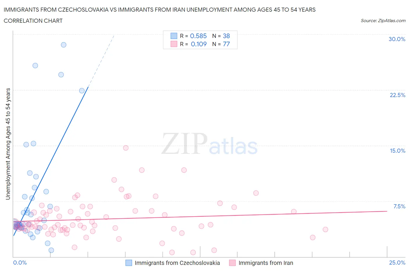 Immigrants from Czechoslovakia vs Immigrants from Iran Unemployment Among Ages 45 to 54 years