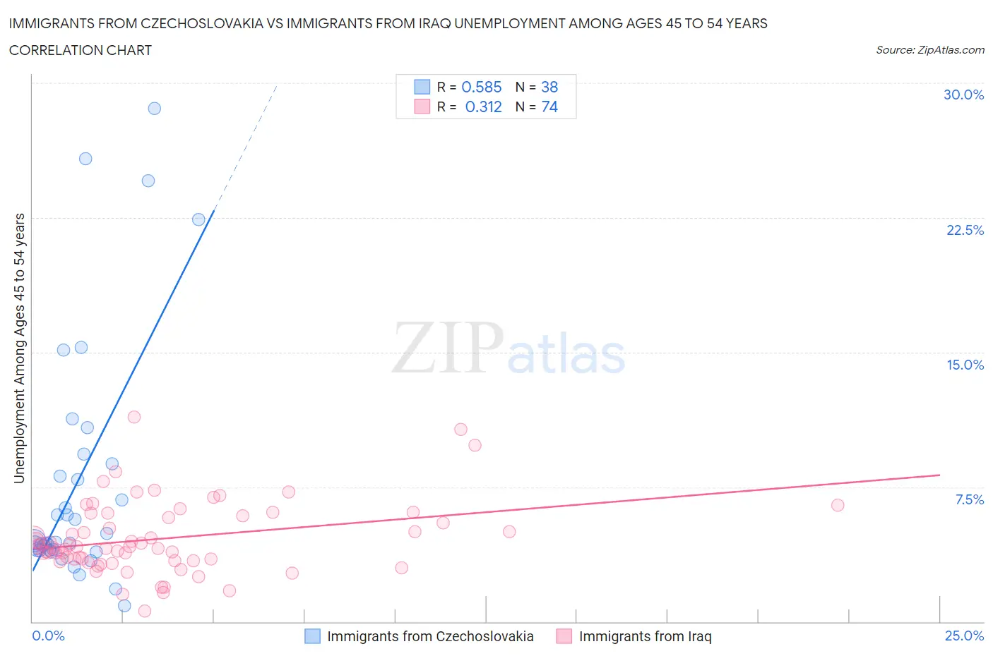 Immigrants from Czechoslovakia vs Immigrants from Iraq Unemployment Among Ages 45 to 54 years