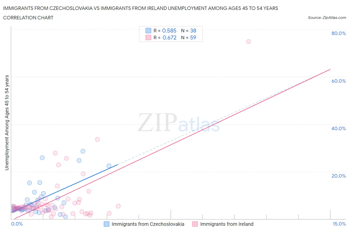 Immigrants from Czechoslovakia vs Immigrants from Ireland Unemployment Among Ages 45 to 54 years