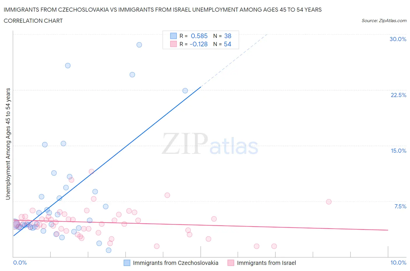 Immigrants from Czechoslovakia vs Immigrants from Israel Unemployment Among Ages 45 to 54 years