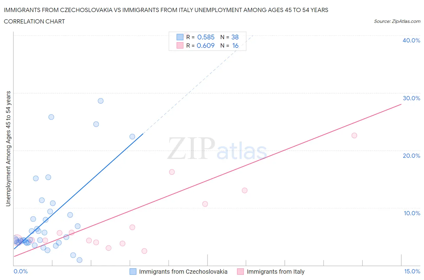 Immigrants from Czechoslovakia vs Immigrants from Italy Unemployment Among Ages 45 to 54 years