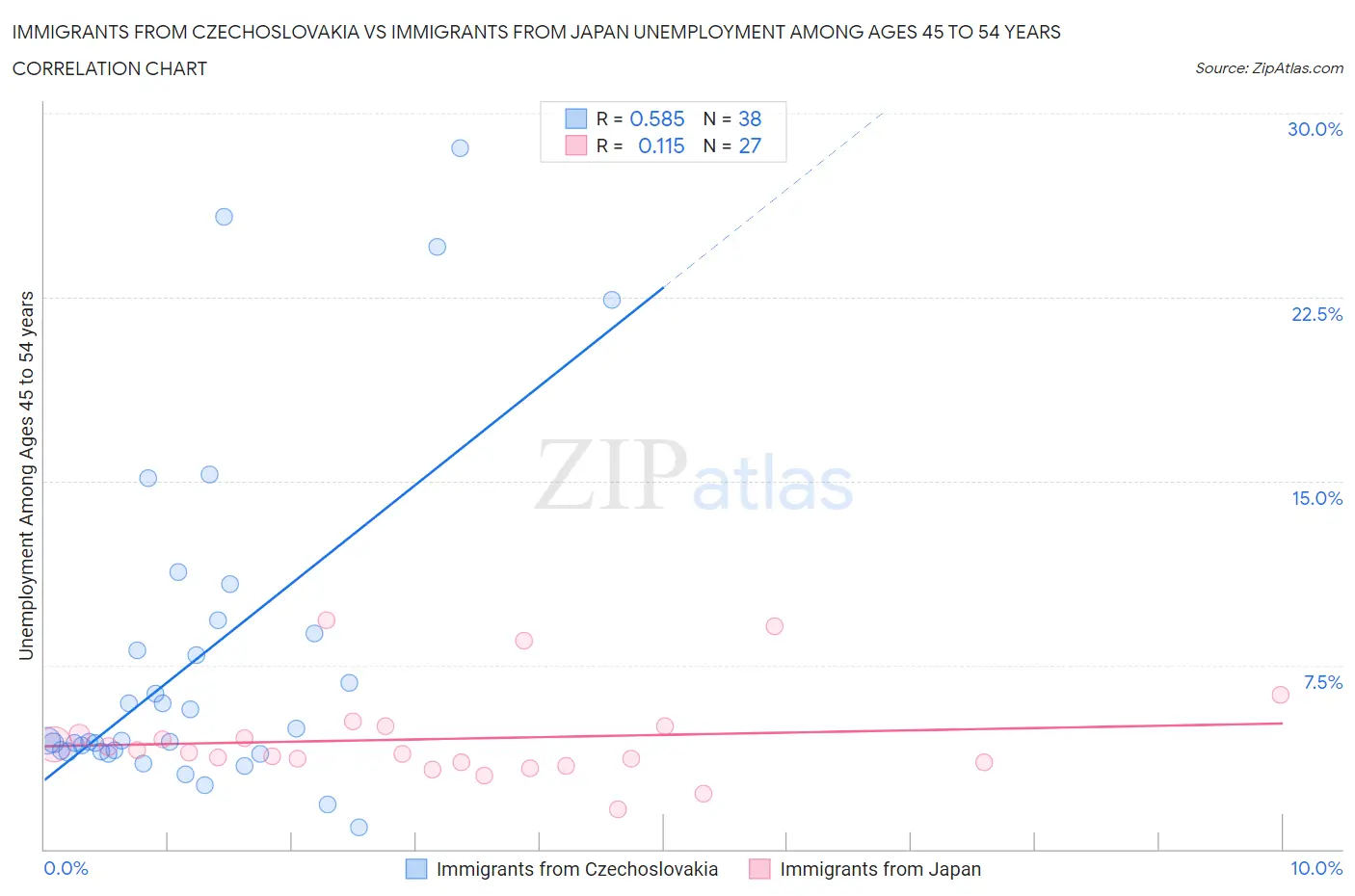Immigrants from Czechoslovakia vs Immigrants from Japan Unemployment Among Ages 45 to 54 years