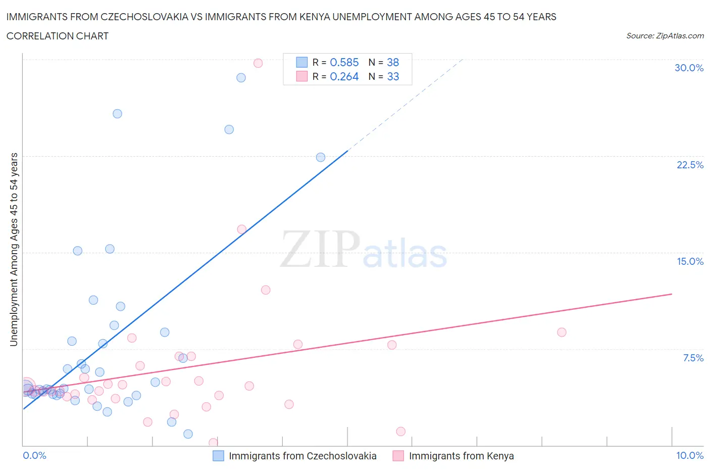 Immigrants from Czechoslovakia vs Immigrants from Kenya Unemployment Among Ages 45 to 54 years