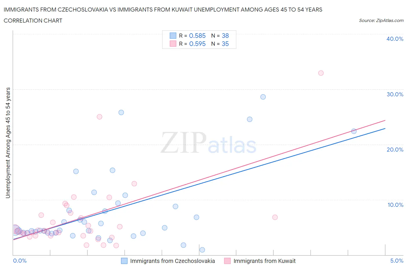 Immigrants from Czechoslovakia vs Immigrants from Kuwait Unemployment Among Ages 45 to 54 years