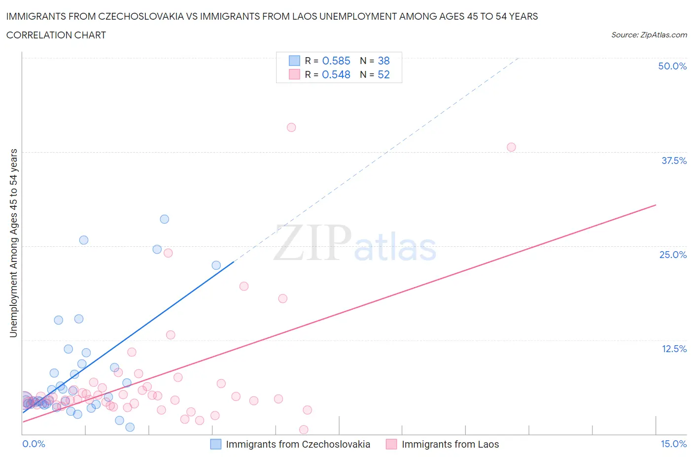 Immigrants from Czechoslovakia vs Immigrants from Laos Unemployment Among Ages 45 to 54 years