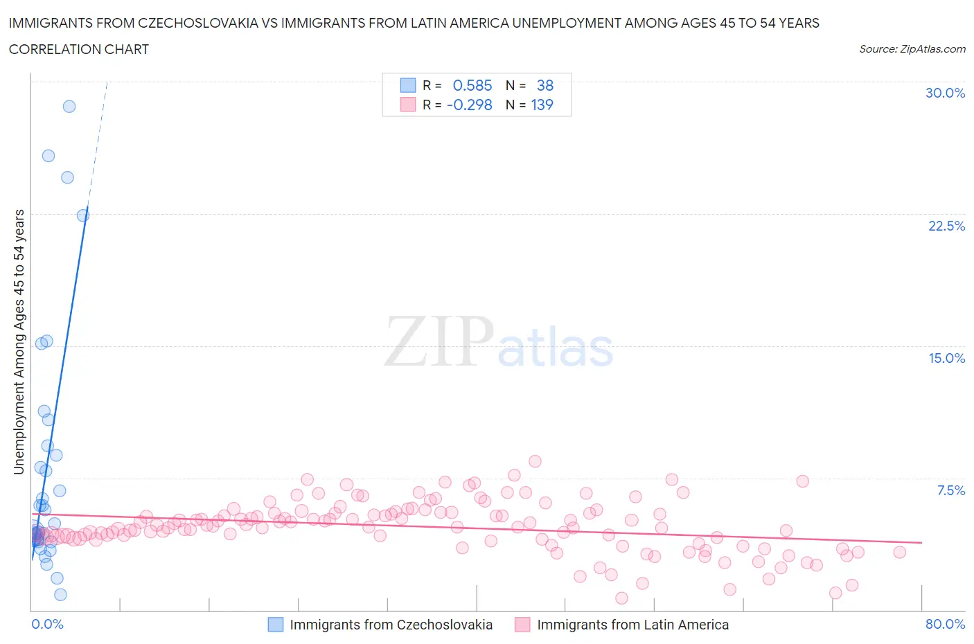 Immigrants from Czechoslovakia vs Immigrants from Latin America Unemployment Among Ages 45 to 54 years