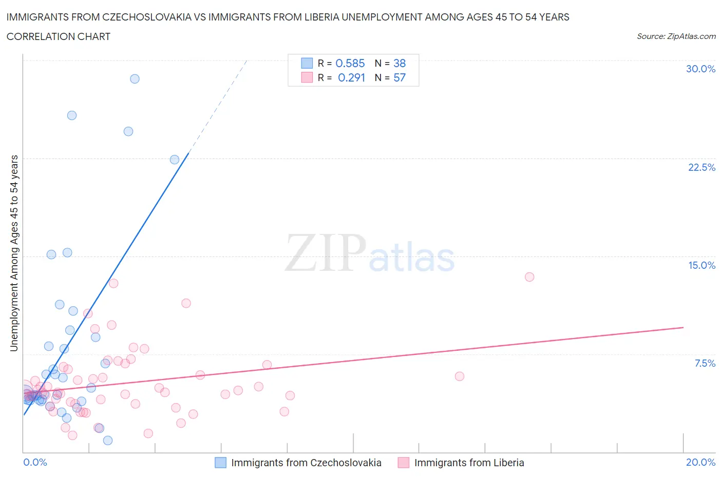 Immigrants from Czechoslovakia vs Immigrants from Liberia Unemployment Among Ages 45 to 54 years