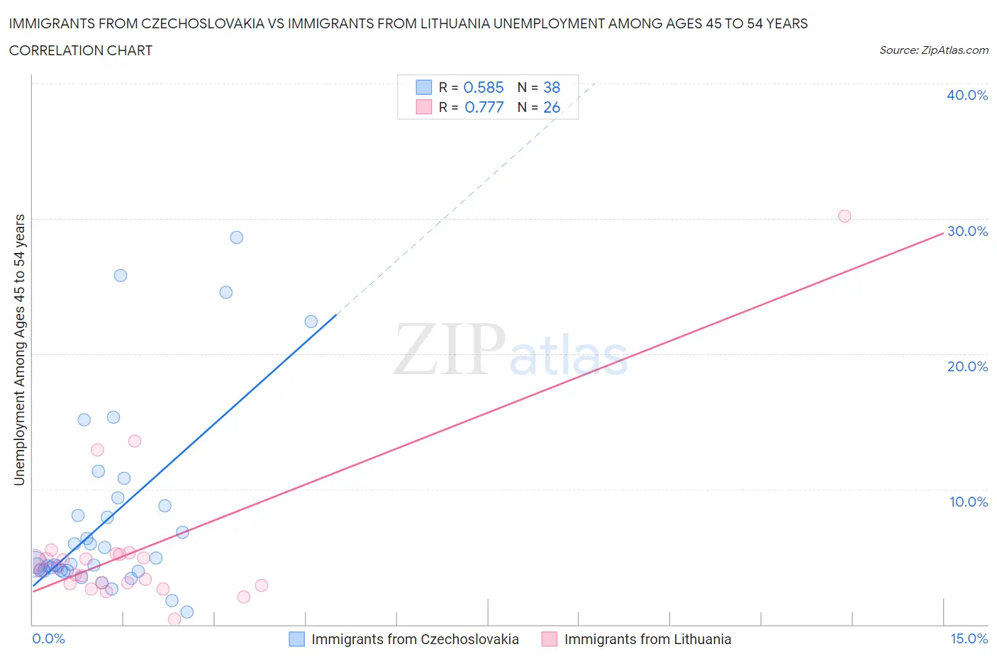 Immigrants from Czechoslovakia vs Immigrants from Lithuania Unemployment Among Ages 45 to 54 years