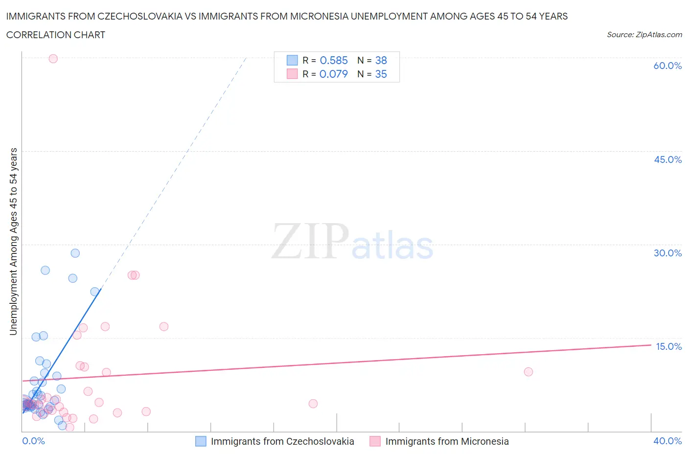 Immigrants from Czechoslovakia vs Immigrants from Micronesia Unemployment Among Ages 45 to 54 years