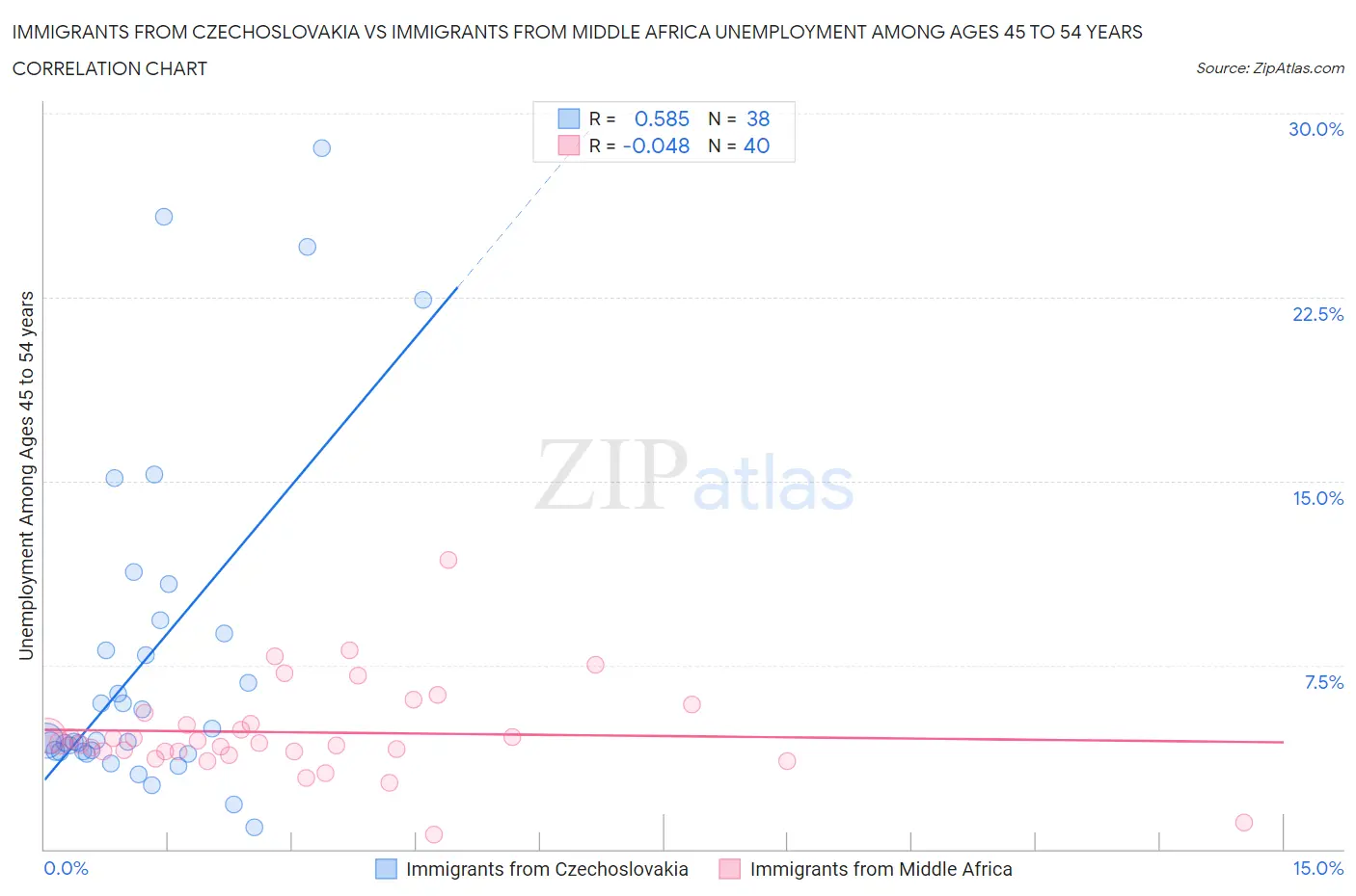Immigrants from Czechoslovakia vs Immigrants from Middle Africa Unemployment Among Ages 45 to 54 years