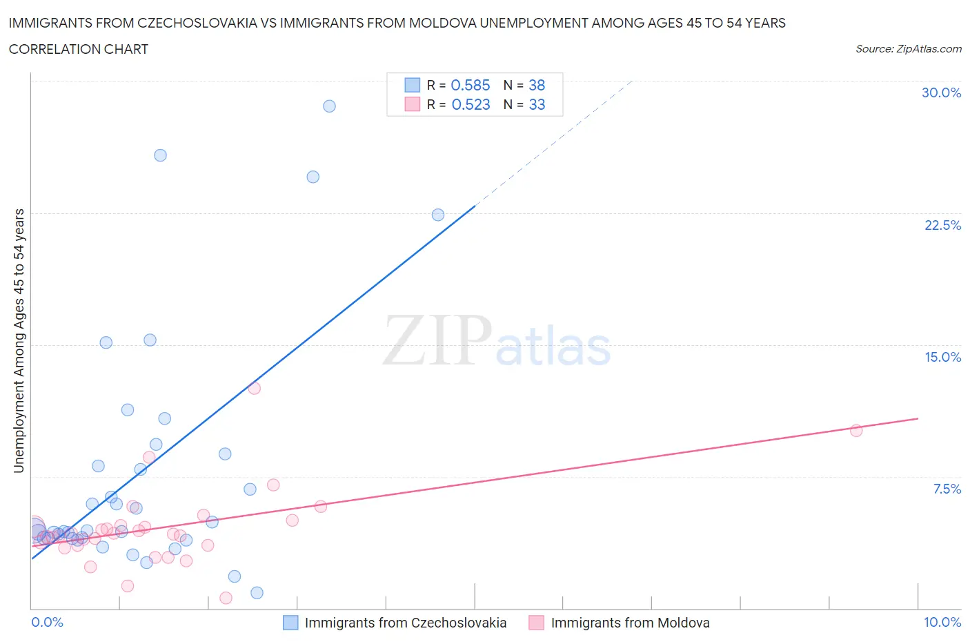 Immigrants from Czechoslovakia vs Immigrants from Moldova Unemployment Among Ages 45 to 54 years