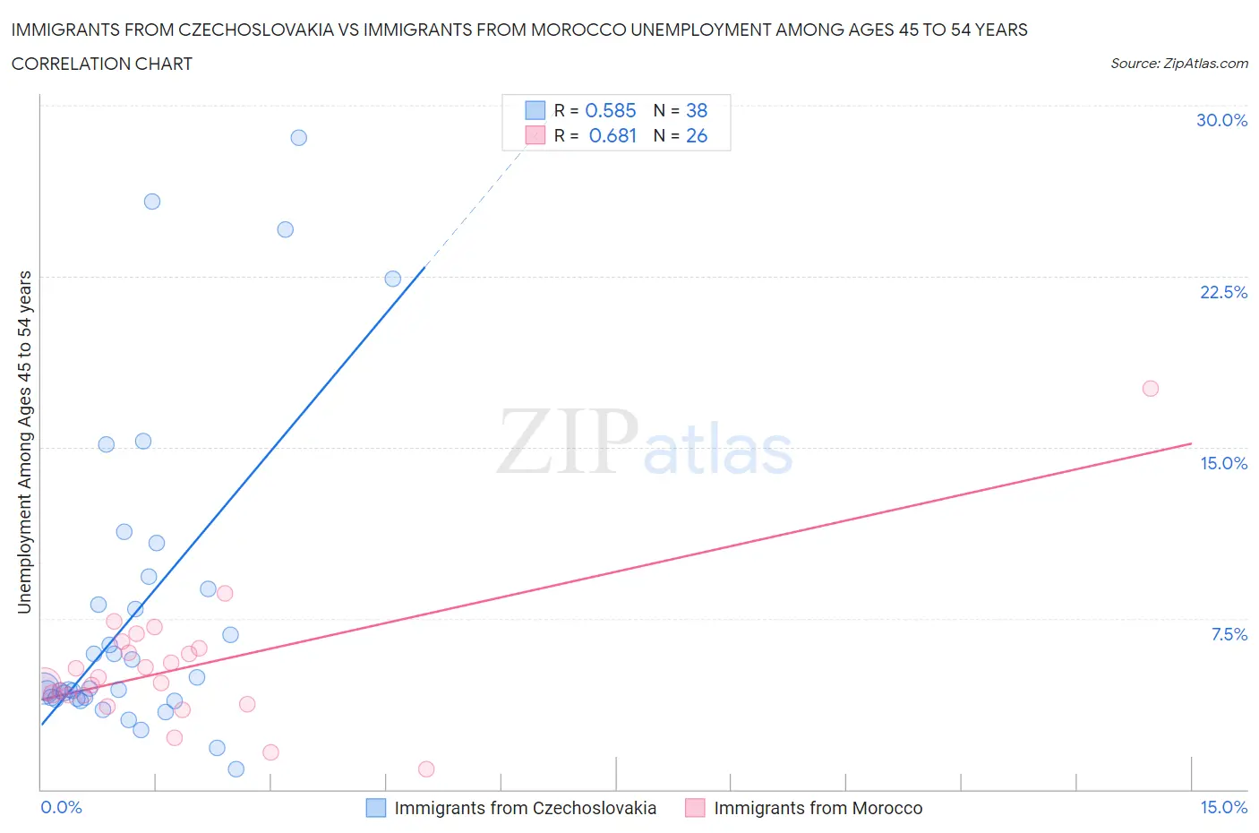 Immigrants from Czechoslovakia vs Immigrants from Morocco Unemployment Among Ages 45 to 54 years