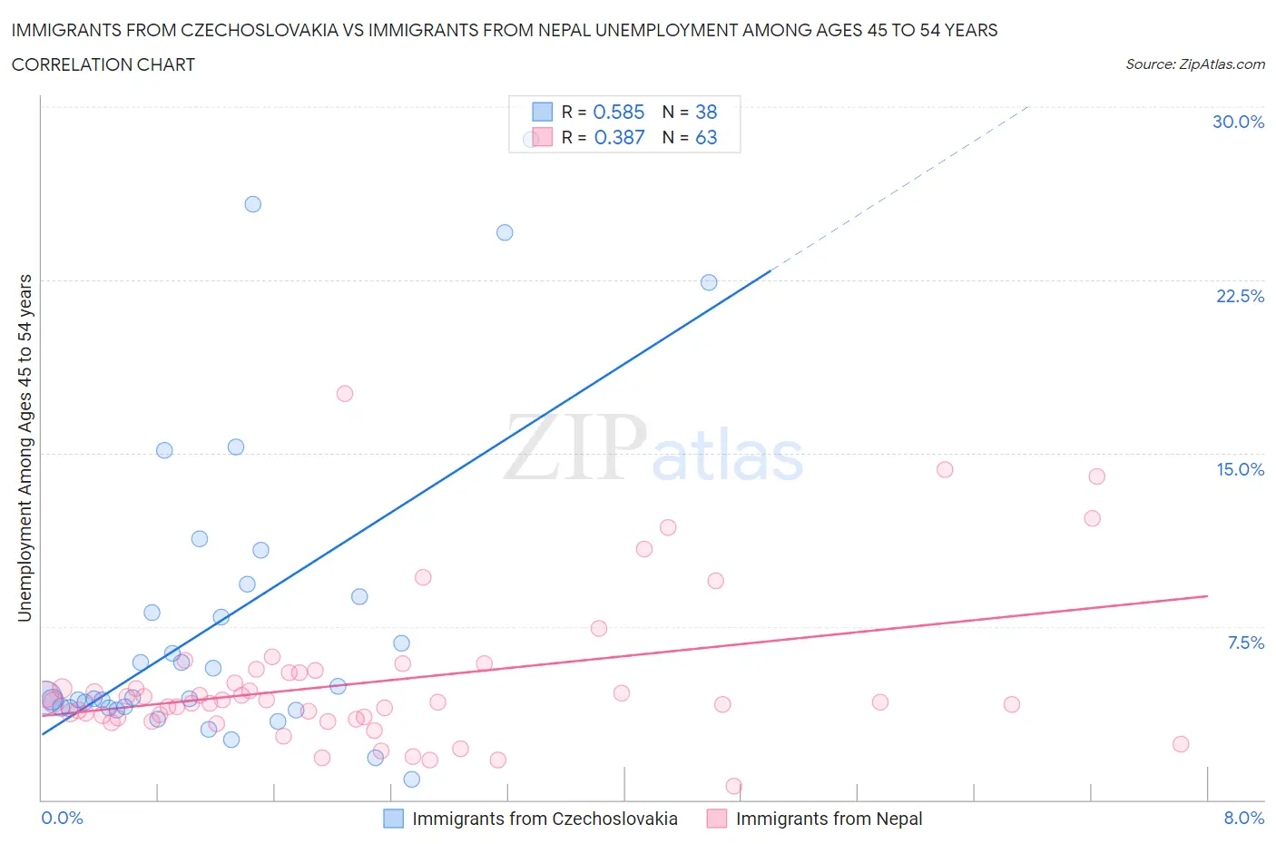 Immigrants from Czechoslovakia vs Immigrants from Nepal Unemployment Among Ages 45 to 54 years