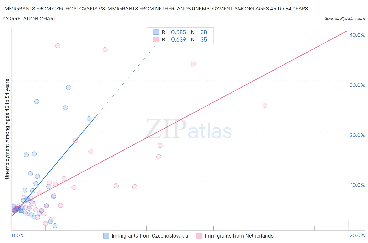 Immigrants from Czechoslovakia vs Immigrants from Netherlands Unemployment Among Ages 45 to 54 years