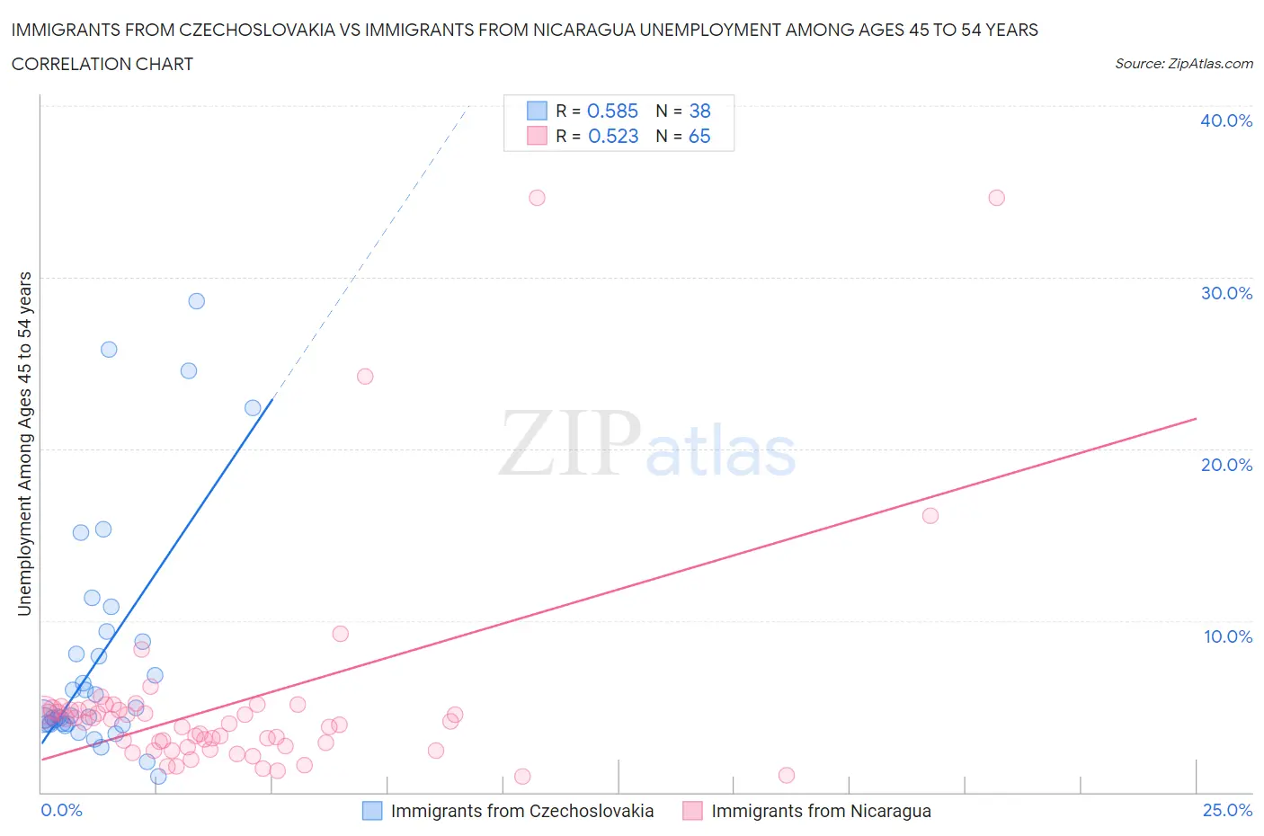 Immigrants from Czechoslovakia vs Immigrants from Nicaragua Unemployment Among Ages 45 to 54 years