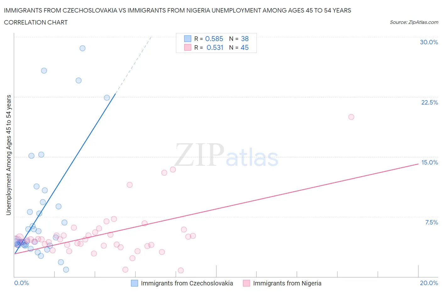 Immigrants from Czechoslovakia vs Immigrants from Nigeria Unemployment Among Ages 45 to 54 years