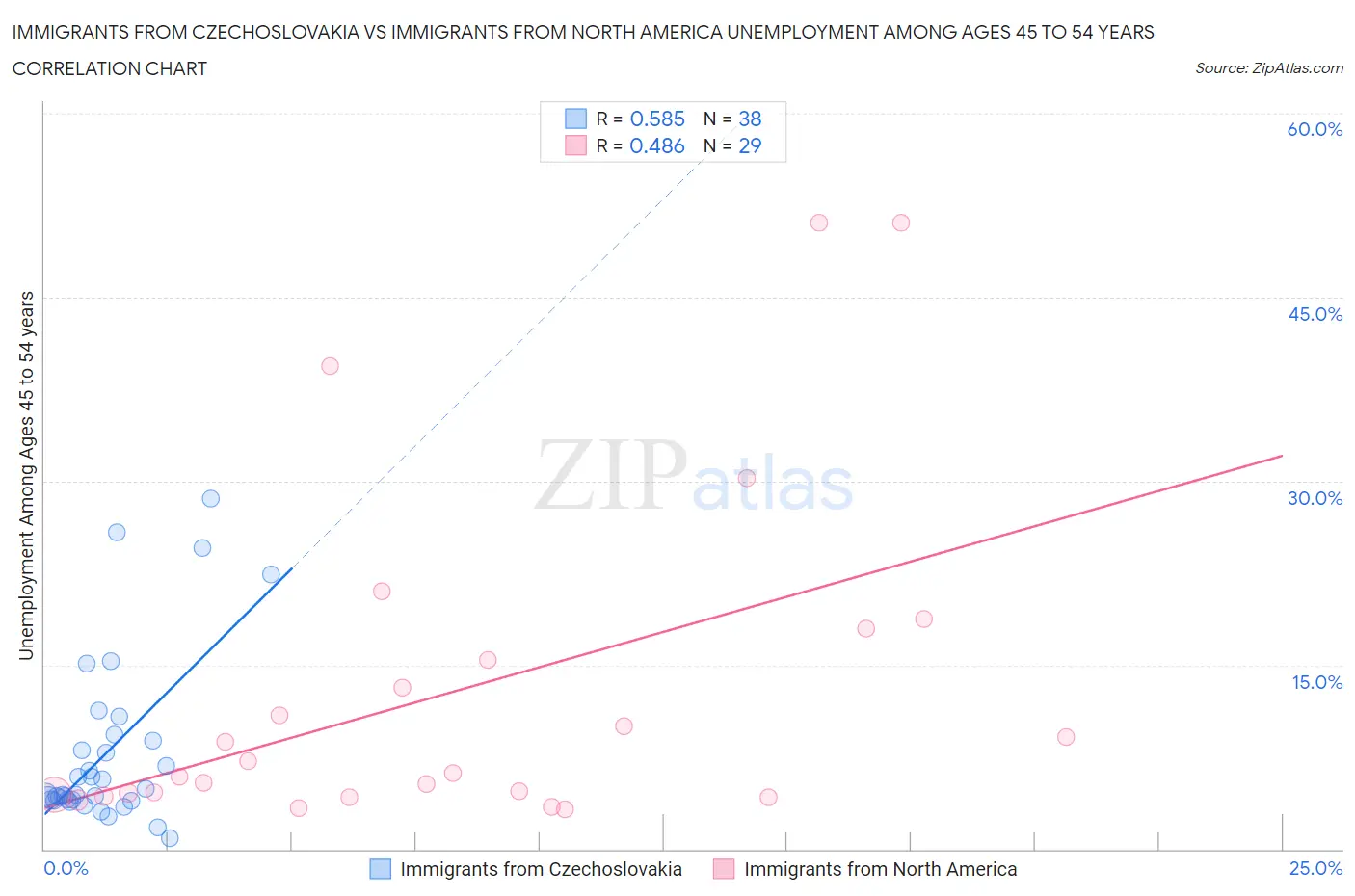 Immigrants from Czechoslovakia vs Immigrants from North America Unemployment Among Ages 45 to 54 years
