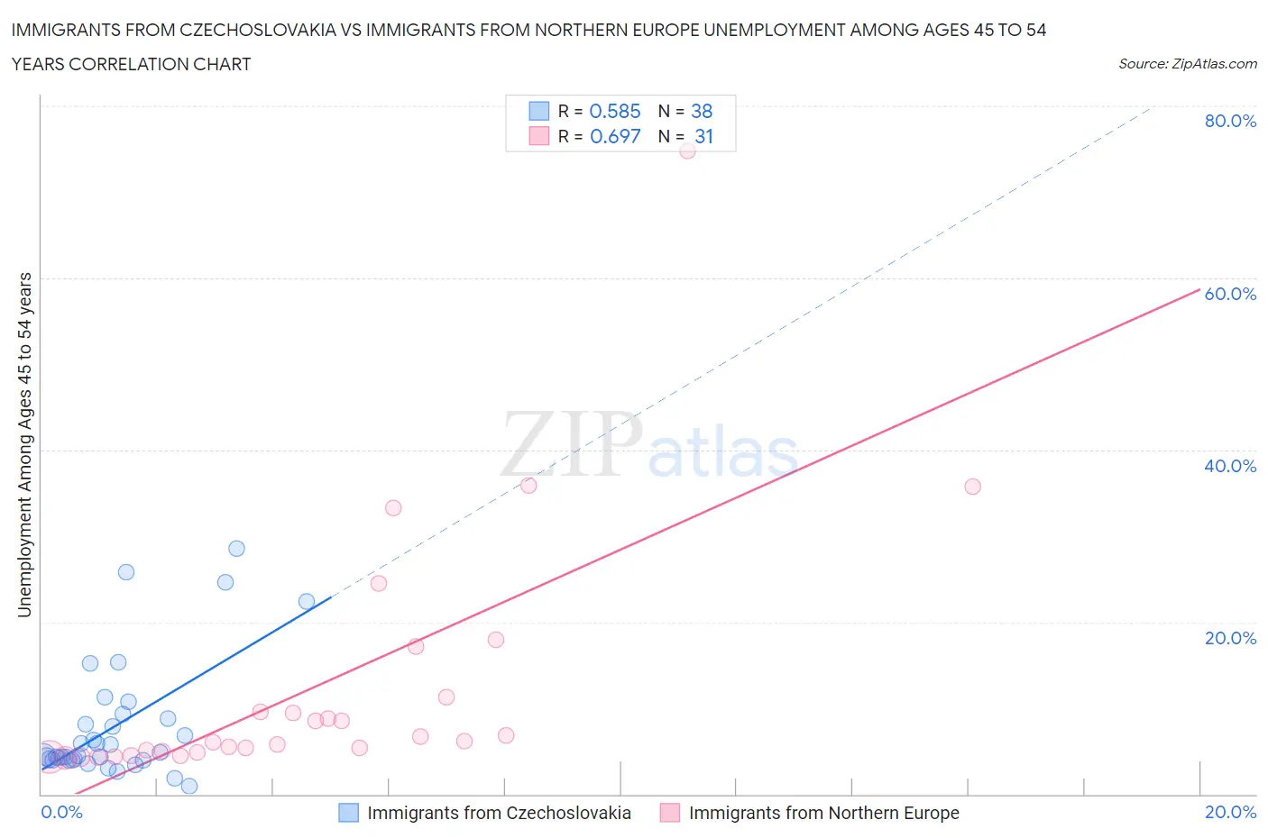 Immigrants from Czechoslovakia vs Immigrants from Northern Europe Unemployment Among Ages 45 to 54 years
