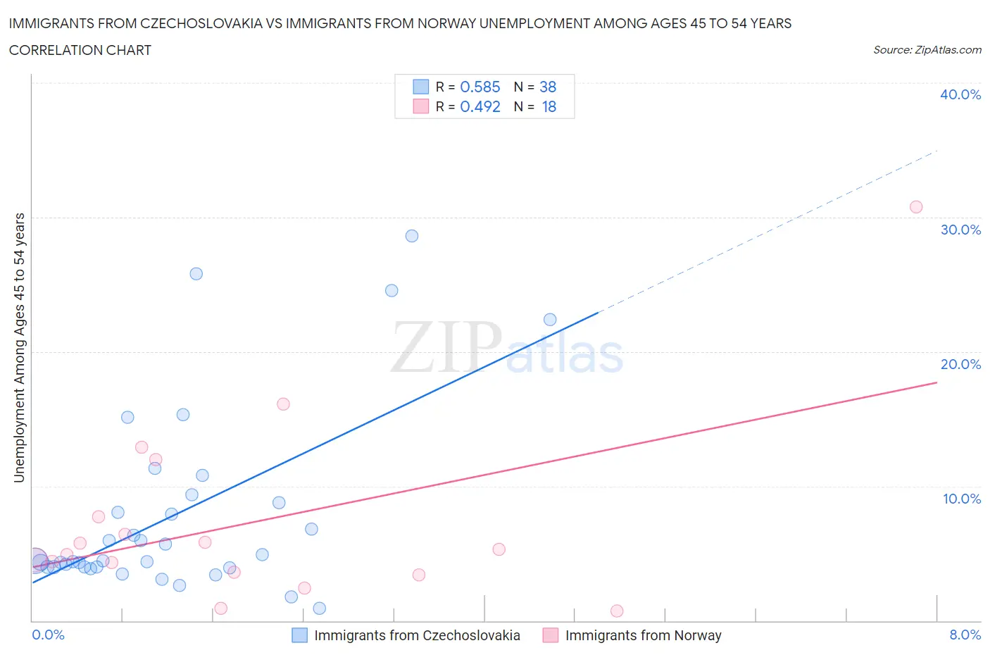 Immigrants from Czechoslovakia vs Immigrants from Norway Unemployment Among Ages 45 to 54 years