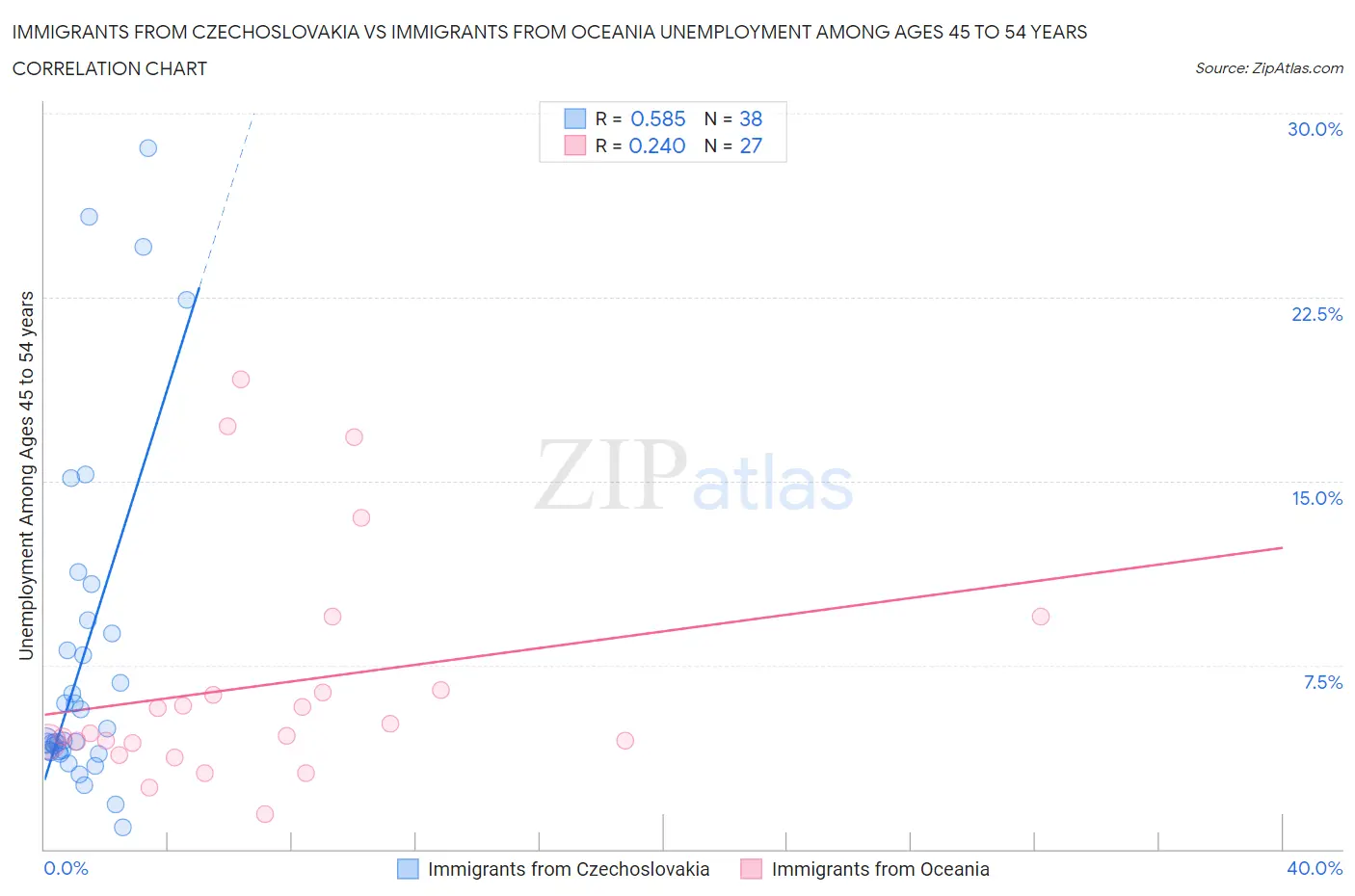 Immigrants from Czechoslovakia vs Immigrants from Oceania Unemployment Among Ages 45 to 54 years