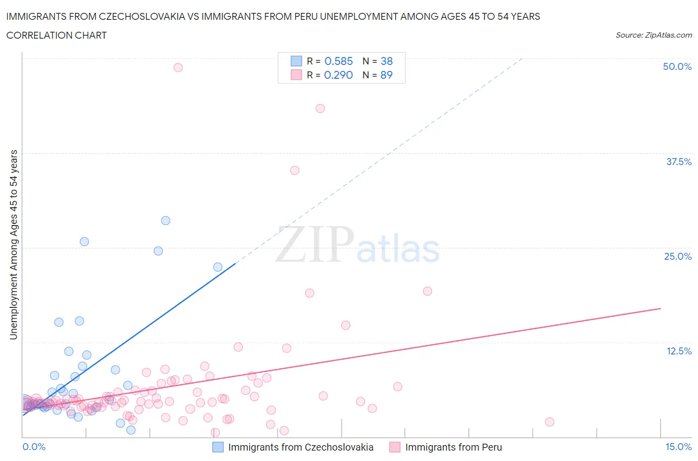 Immigrants from Czechoslovakia vs Immigrants from Peru Unemployment Among Ages 45 to 54 years
