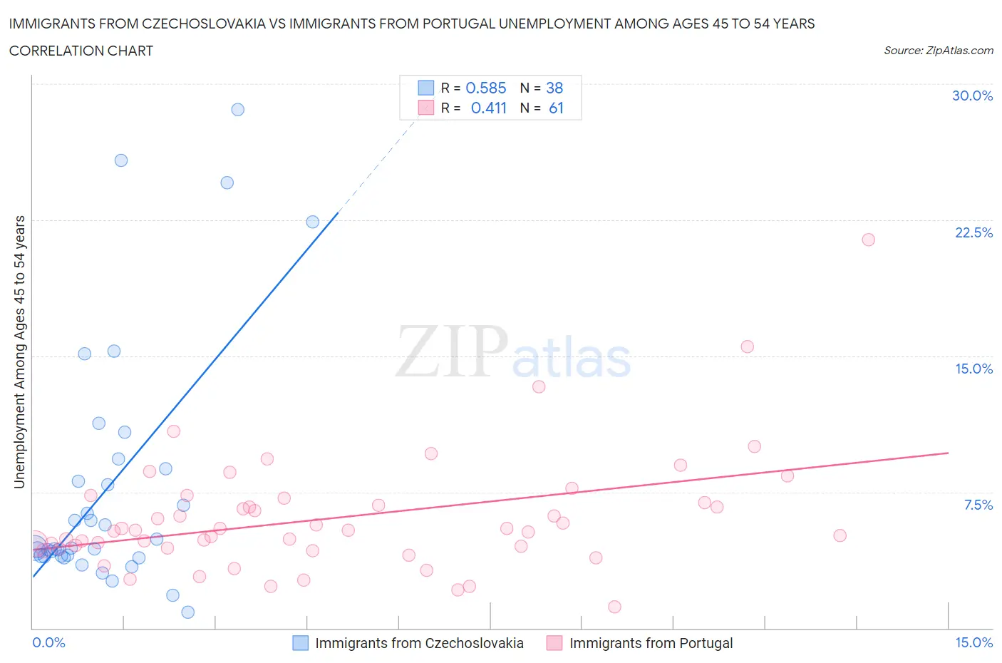 Immigrants from Czechoslovakia vs Immigrants from Portugal Unemployment Among Ages 45 to 54 years