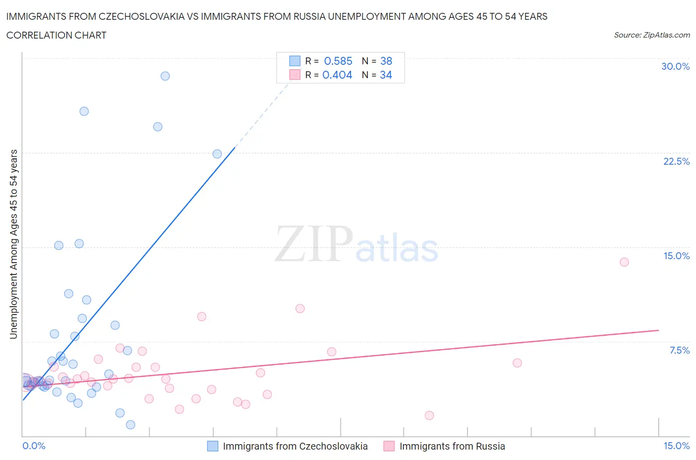 Immigrants from Czechoslovakia vs Immigrants from Russia Unemployment Among Ages 45 to 54 years