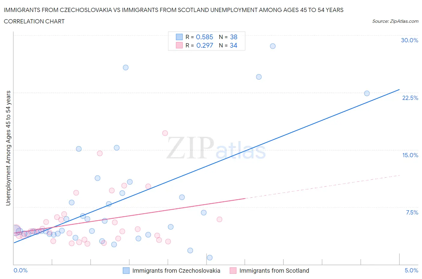 Immigrants from Czechoslovakia vs Immigrants from Scotland Unemployment Among Ages 45 to 54 years