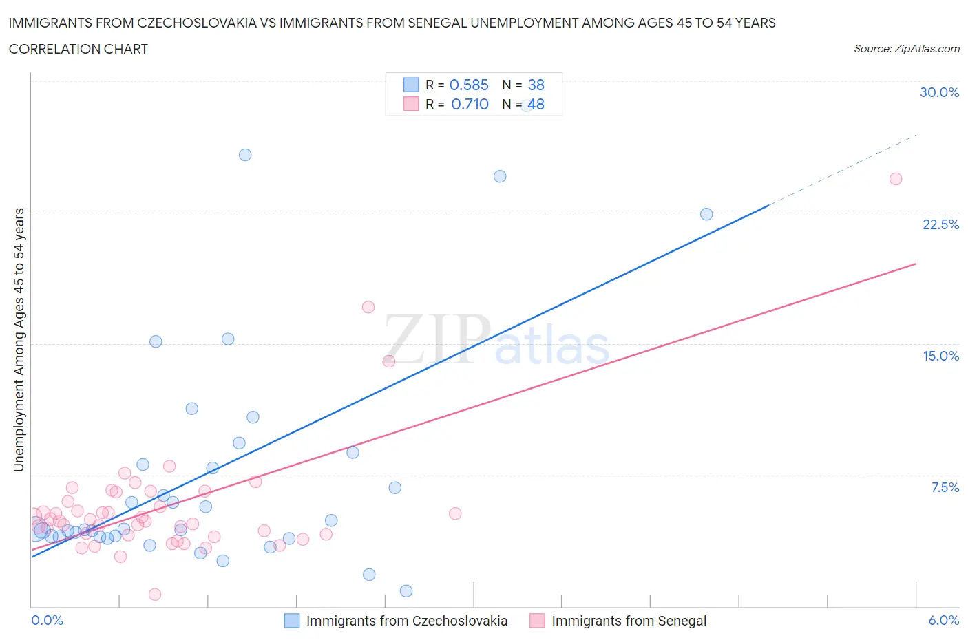 Immigrants from Czechoslovakia vs Immigrants from Senegal Unemployment Among Ages 45 to 54 years