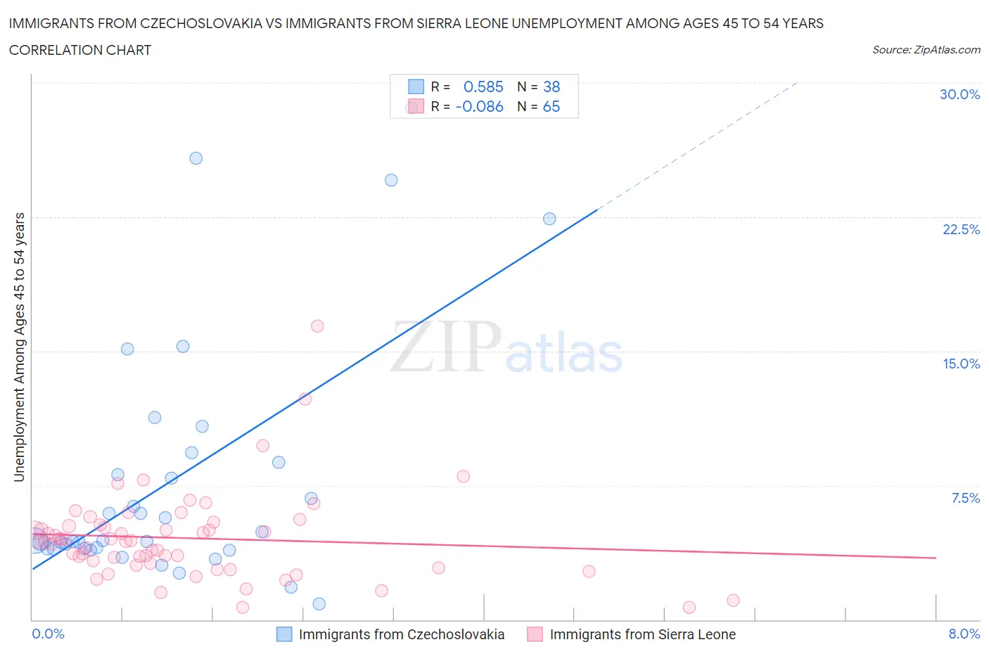 Immigrants from Czechoslovakia vs Immigrants from Sierra Leone Unemployment Among Ages 45 to 54 years