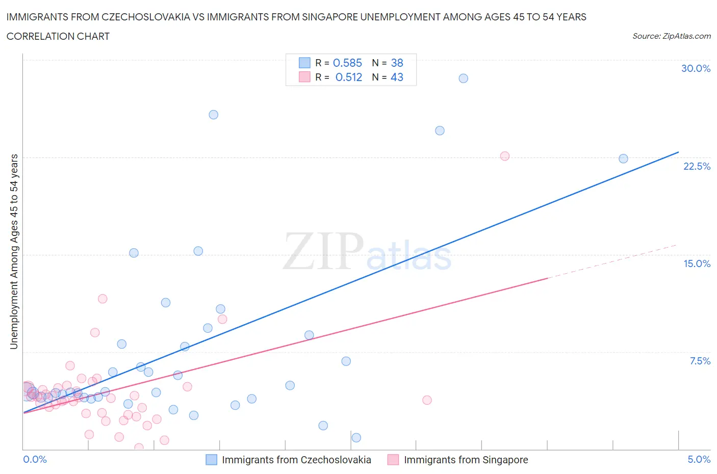 Immigrants from Czechoslovakia vs Immigrants from Singapore Unemployment Among Ages 45 to 54 years