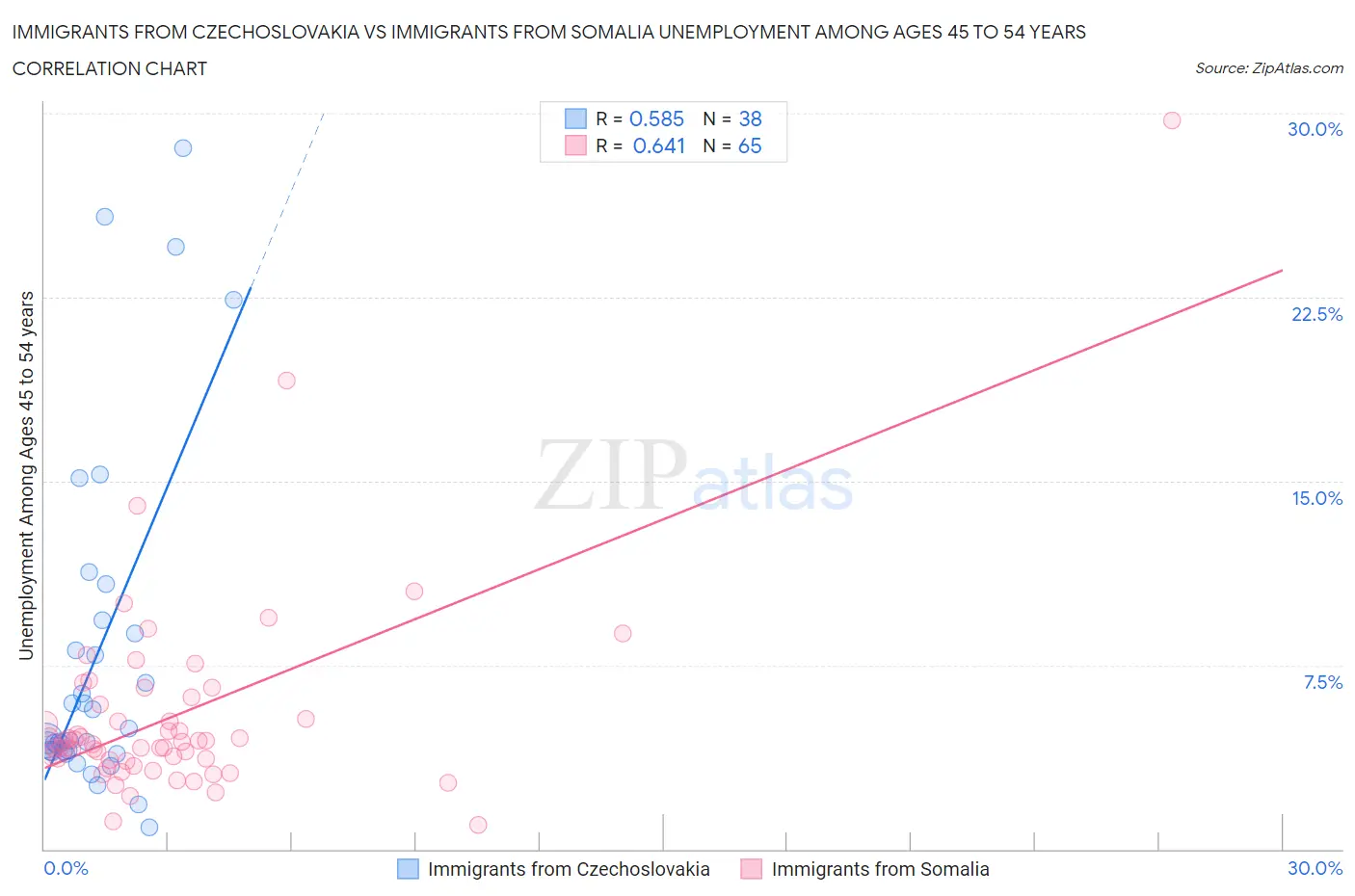 Immigrants from Czechoslovakia vs Immigrants from Somalia Unemployment Among Ages 45 to 54 years