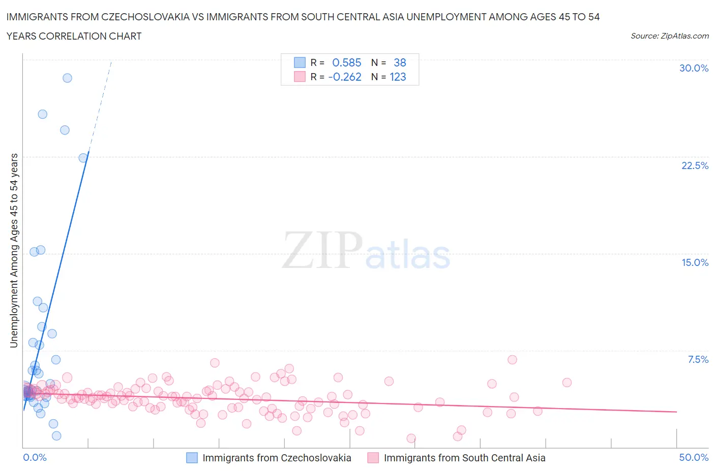 Immigrants from Czechoslovakia vs Immigrants from South Central Asia Unemployment Among Ages 45 to 54 years