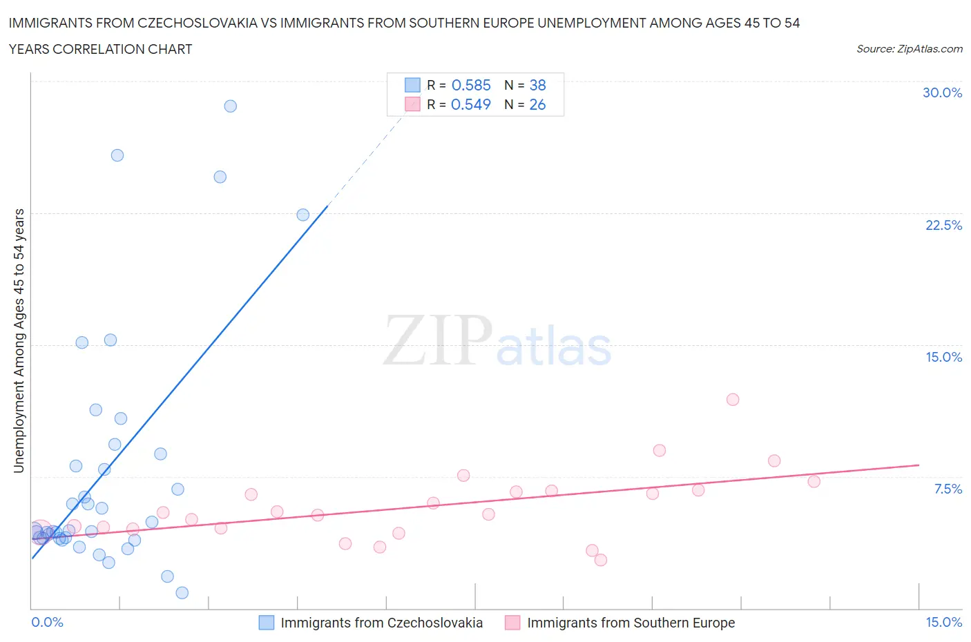 Immigrants from Czechoslovakia vs Immigrants from Southern Europe Unemployment Among Ages 45 to 54 years