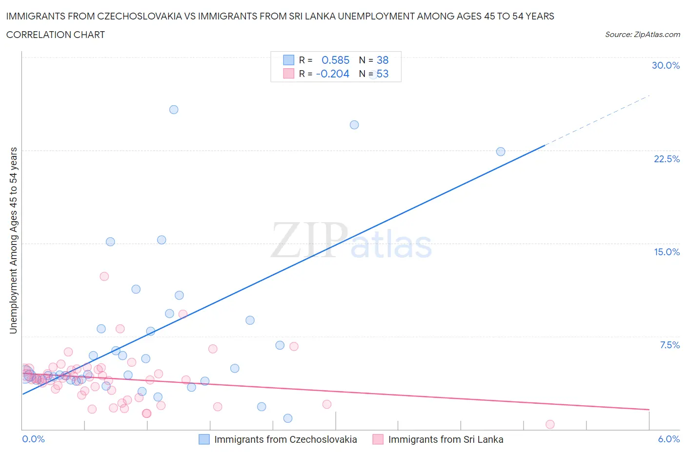 Immigrants from Czechoslovakia vs Immigrants from Sri Lanka Unemployment Among Ages 45 to 54 years