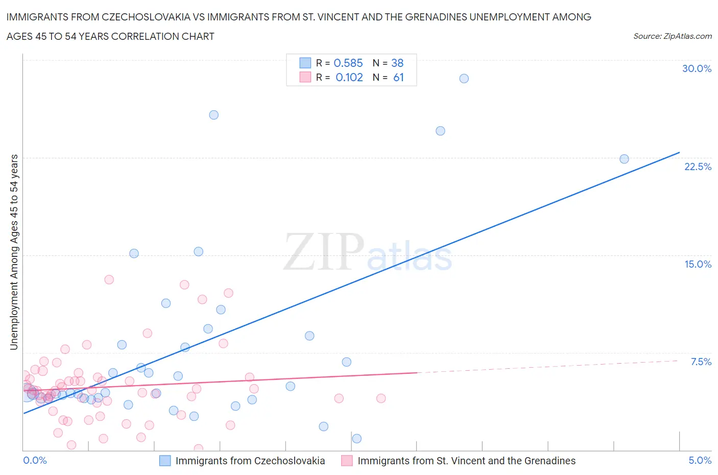 Immigrants from Czechoslovakia vs Immigrants from St. Vincent and the Grenadines Unemployment Among Ages 45 to 54 years