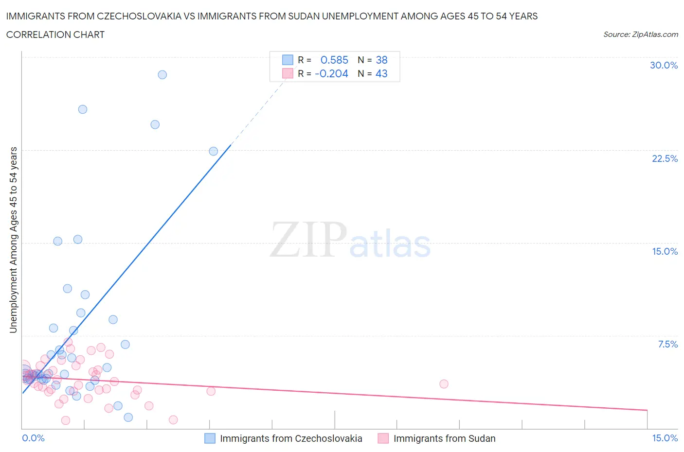 Immigrants from Czechoslovakia vs Immigrants from Sudan Unemployment Among Ages 45 to 54 years