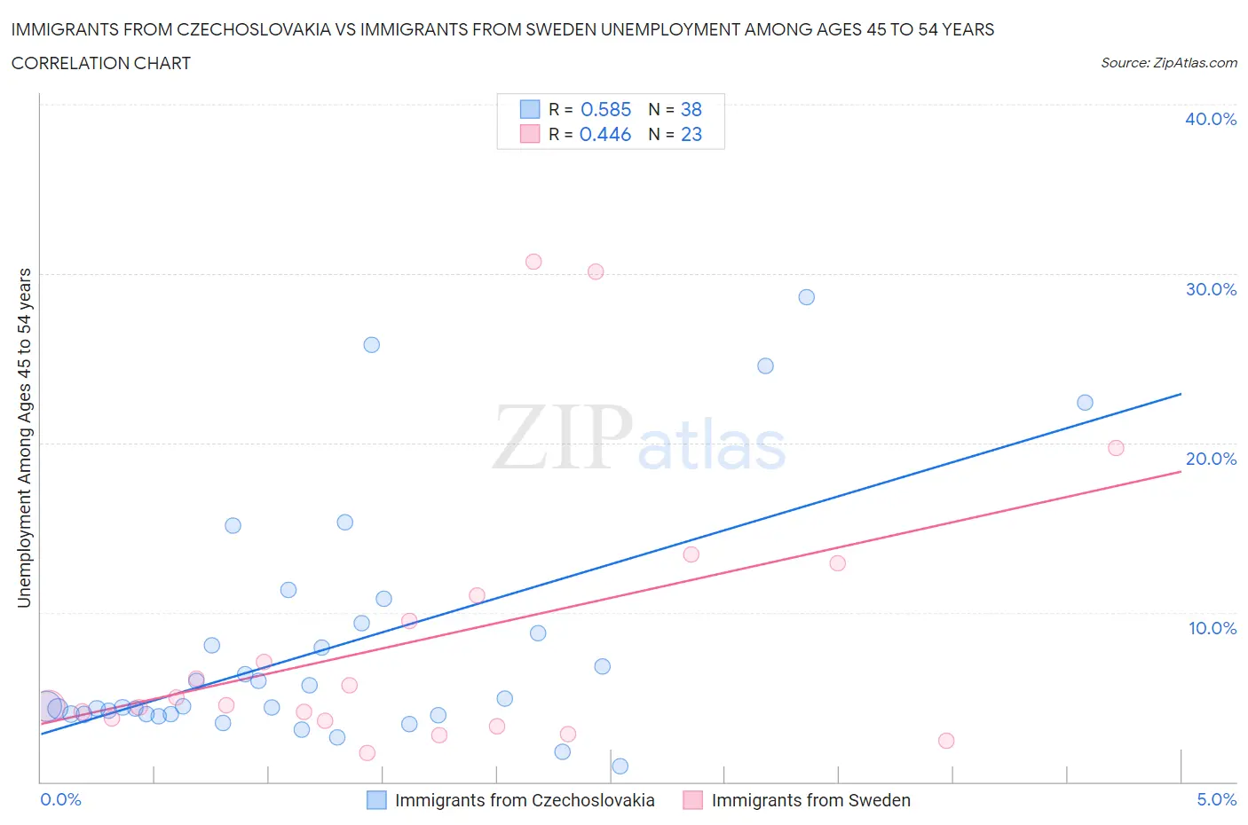 Immigrants from Czechoslovakia vs Immigrants from Sweden Unemployment Among Ages 45 to 54 years