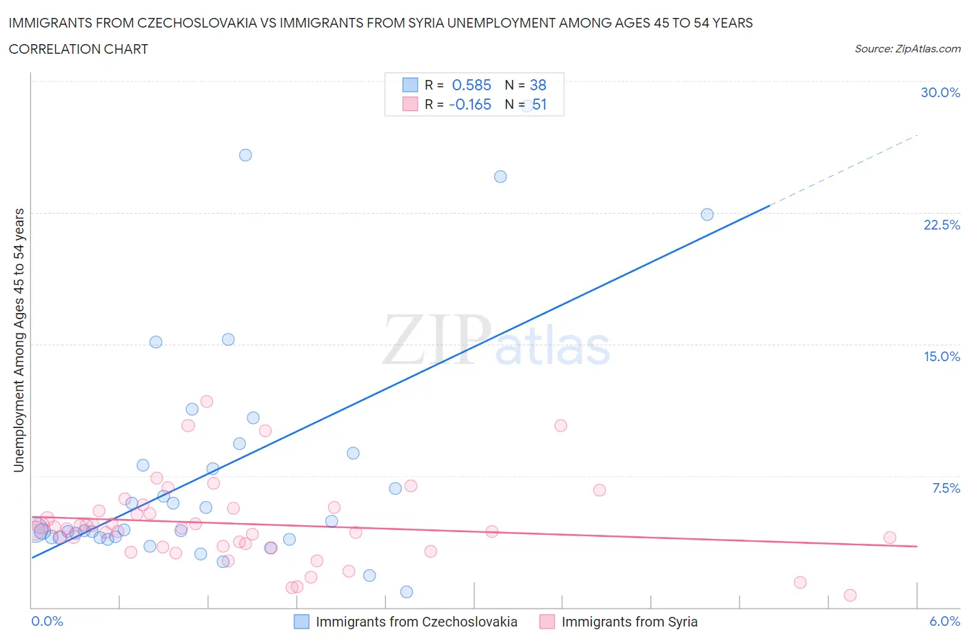 Immigrants from Czechoslovakia vs Immigrants from Syria Unemployment Among Ages 45 to 54 years