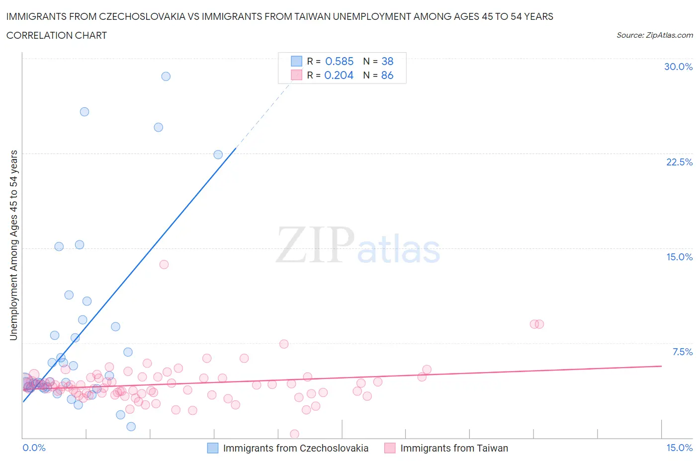 Immigrants from Czechoslovakia vs Immigrants from Taiwan Unemployment Among Ages 45 to 54 years