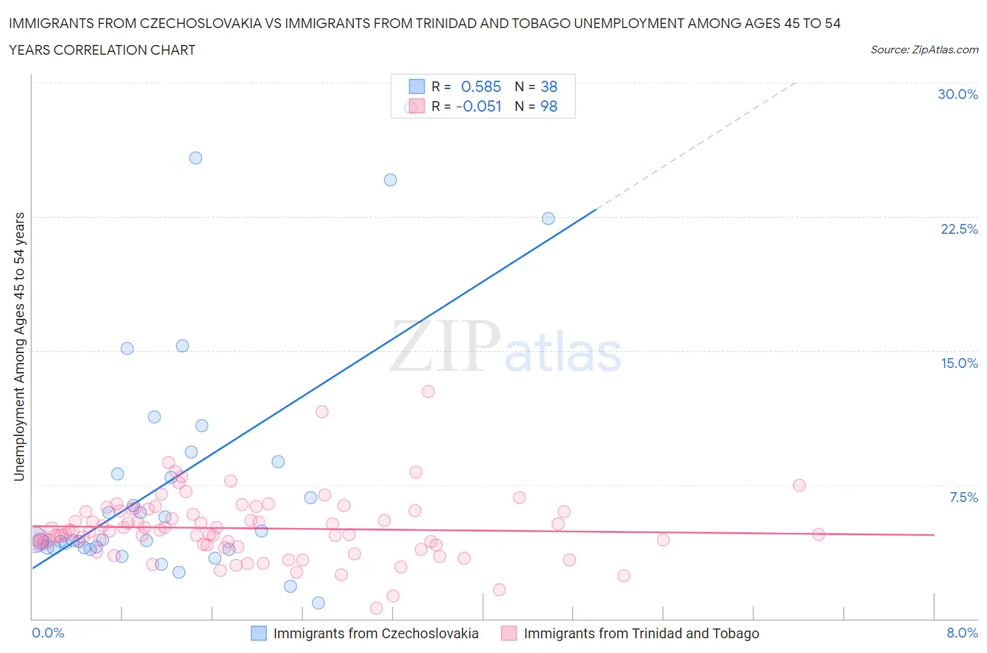 Immigrants from Czechoslovakia vs Immigrants from Trinidad and Tobago Unemployment Among Ages 45 to 54 years