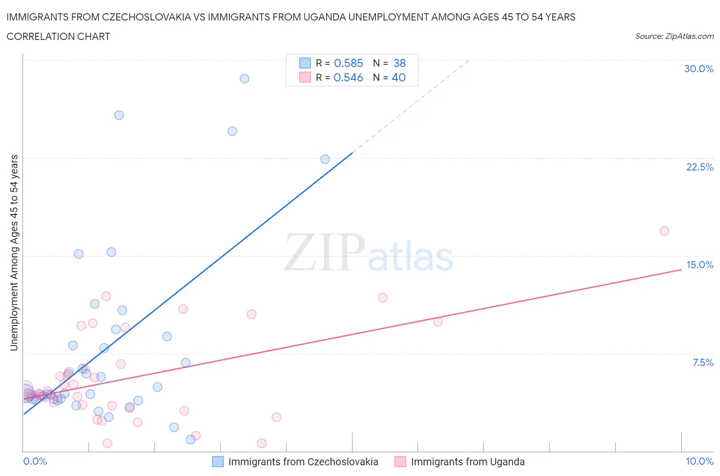 Immigrants from Czechoslovakia vs Immigrants from Uganda Unemployment Among Ages 45 to 54 years
