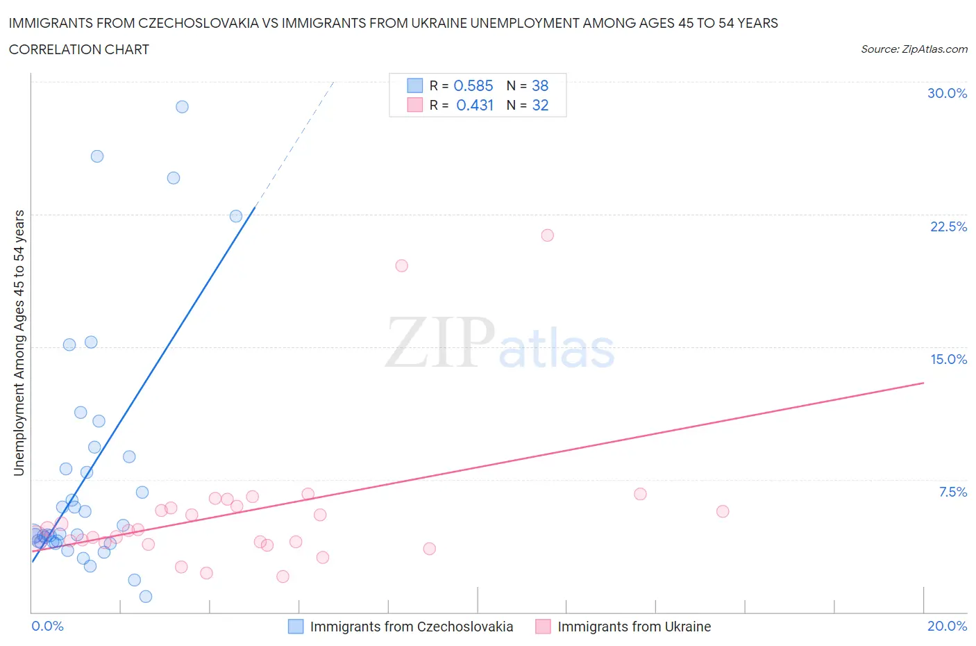Immigrants from Czechoslovakia vs Immigrants from Ukraine Unemployment Among Ages 45 to 54 years