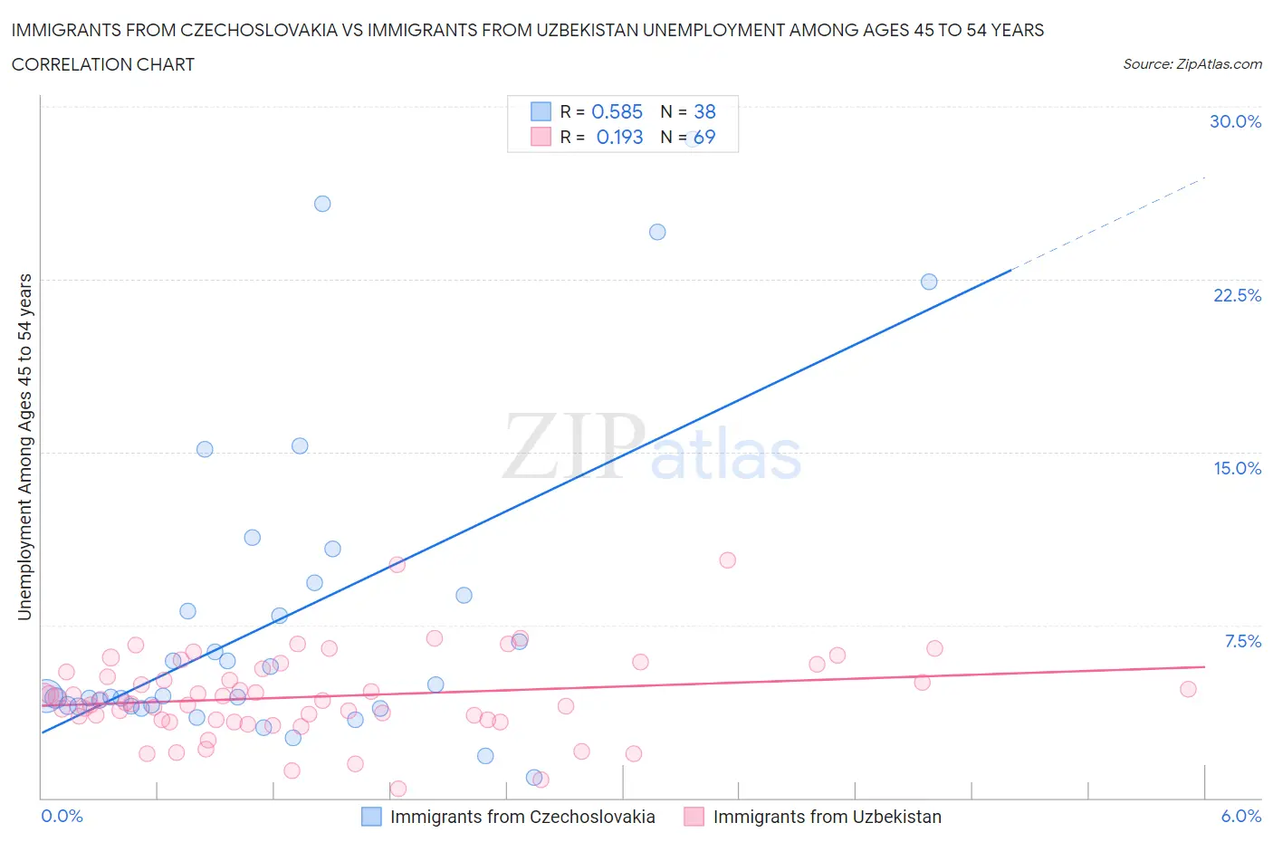Immigrants from Czechoslovakia vs Immigrants from Uzbekistan Unemployment Among Ages 45 to 54 years